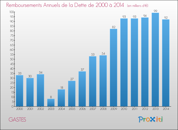 Evolution de l'annuité de la dette pour la commune de GASTES de 2000 à 2014 Annuités de la dette pour GASTES de 2000 à 2014