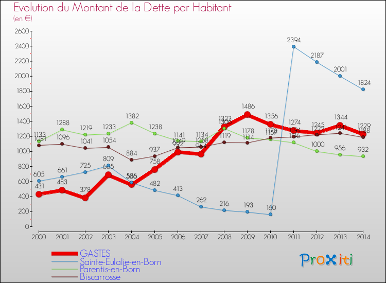 Evolution de la dette par habitant pour la commune de GASTES et les communes proches de 2000 à 2014 Comparaison de la dette par habitant pour GASTES et les communes voisines de 2000 à 2014