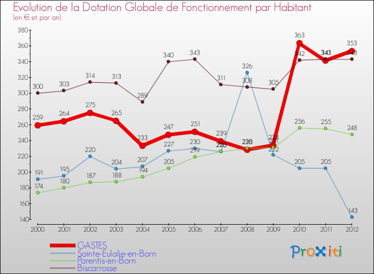 Evolution et montant de la dotation globale de fonctionnement par Habitant pour GASTES et les communes proches Comparaison des dotations globales de fonctionnement par habitant pour GASTES et les communes voisines