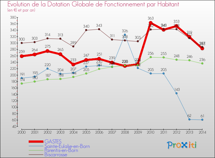 Evolution et montant de la dotation globale de fonctionnement par Habitant pour GASTES et les communes proches de 2000 à 2014. Comparaison des dotations globales de fonctionnement par habitant pour GASTES et les communes voisines de 2000 à 2014.