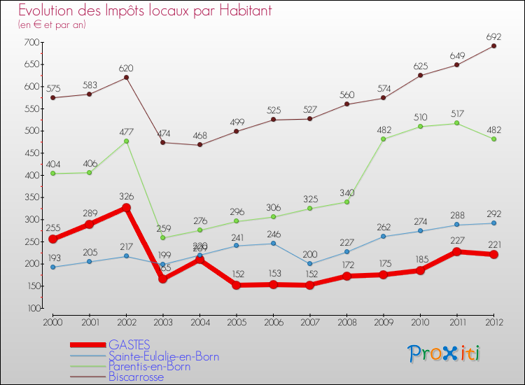 Evolution et montant des impôts locaux par Habitant pour GASTES et les communes proches Comparaison des impôts locaux par habitant pour GASTES et les communes voisines