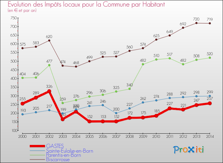 Evolution et montant des impôts locaux par Habitant pour GASTES et les communes proches de 2000 à 2014 Comparaison des impôts locaux par habitant pour GASTES et les communes voisines de 2000 à 2014