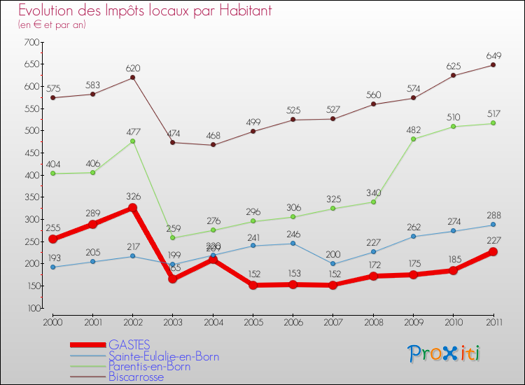 Evolution et montant des impôts locaux par Habitant pour GASTES et les communes proches Comparaison des impôts locaux par habitant pour GASTES et les communes voisines