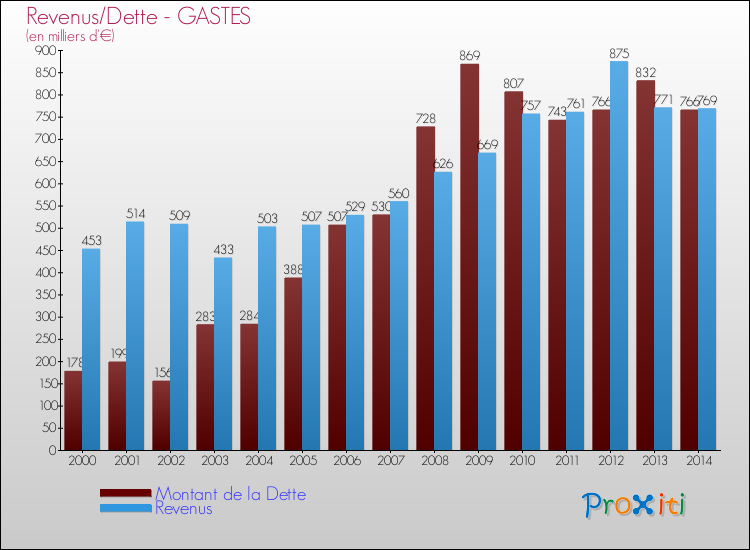 Evolution comparée de la dette et des revenus pour la commune de GASTES de 2000 à 2014 Comparaison de la dette et des revenus pour GASTES de 2000 à 2014