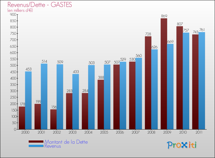 Evolution comparée de la dette et des revenus pour la commune de GASTES de 2000 à 2011 Comparaison de la dette et des revenus pour GASTES de 2000 à 2011