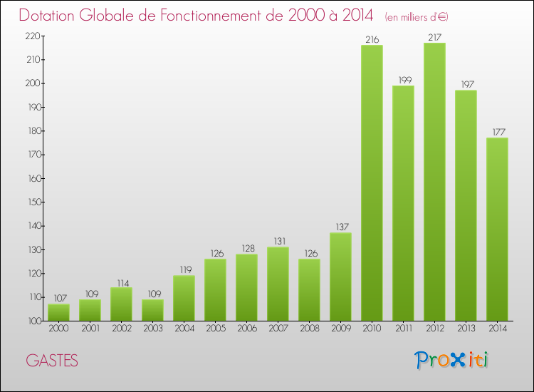 Evolution du montant de la Dotation Globale de Fonctionnement pour la commune de GASTES de 2000 à 2014 Evolution du montant de la Dotation Globale de Fonctionnement pour GASTES de 2000 à 2014