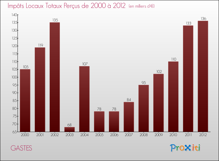 Evolution des Impôts Locaux pour la commune de GASTES de 2000 à 2012 Evolution des Impôts Locaux pour GASTES de 2000 à 2012