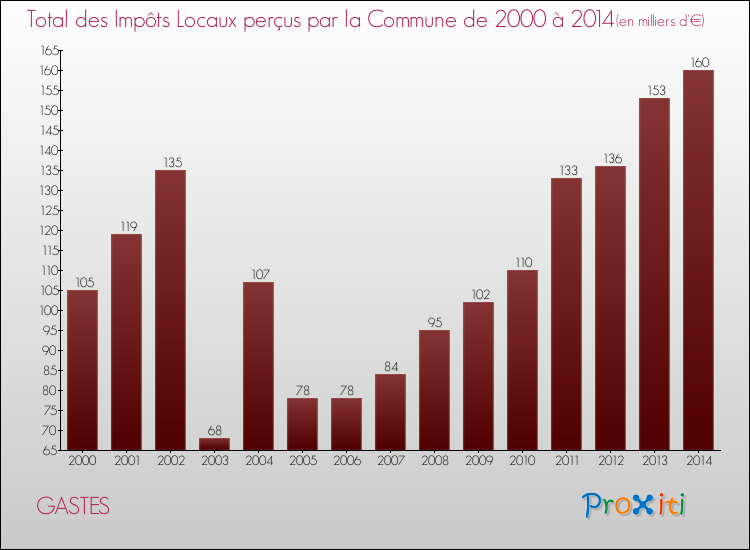 Evolution des Impôts Locaux pour la commune de GASTES de 2000 à 2014 Evolution des Impôts Locaux pour GASTES de 2000 à 2014