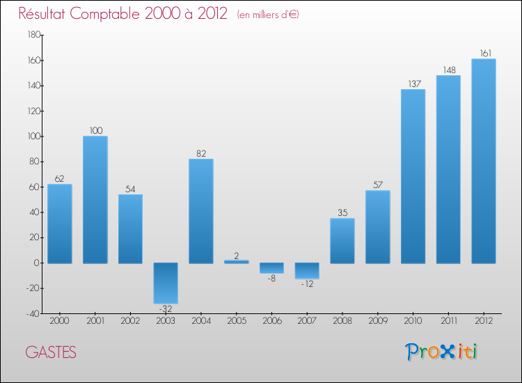 Evolution du résultat comptable pour la commune de GASTES de 2000 à 2012 Evolution du résultat comptable pour GASTES de 2000 à 2012