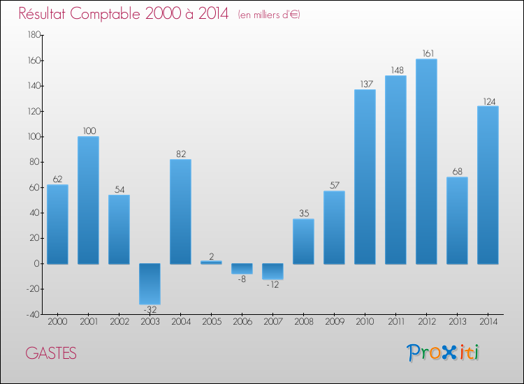 Evolution du résultat comptable pour la commune de GASTES de 2000 à 2014 Evolution du résultat comptable pour GASTES de 2000 à 2014