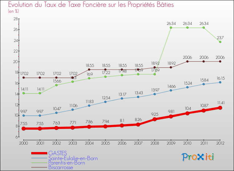 Evolution du taux de la taxe foncière sur le bati pour GASTES et les communes proches de 2000 à 2012 Comparaison des taux de taxe foncière sur le bati pour GASTES et les communes voisines de 2000 à 2012