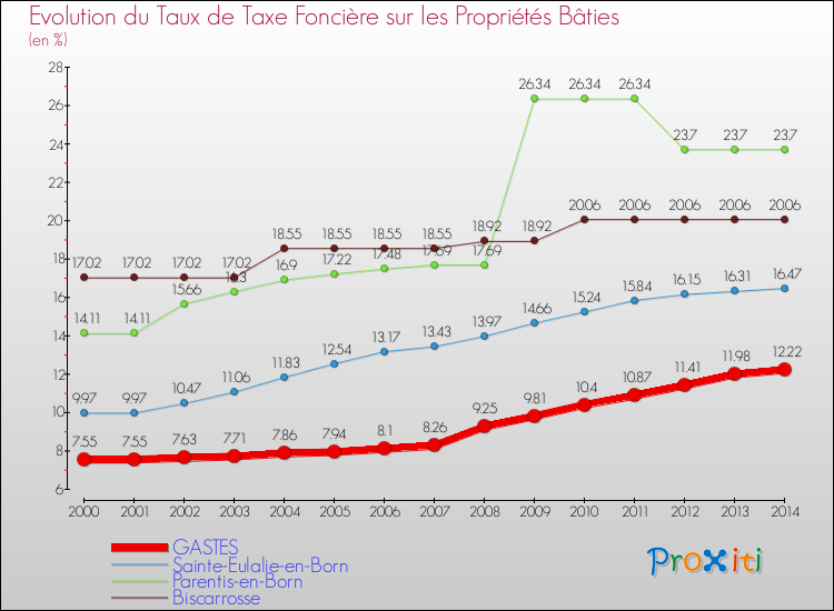 Evolution du taux de la taxe foncière sur le bati pour GASTES et les communes proches de 2000 à 2014 Comparaison des taux de taxe foncière sur le bati pour GASTES et les communes voisines de 2000 à 2014