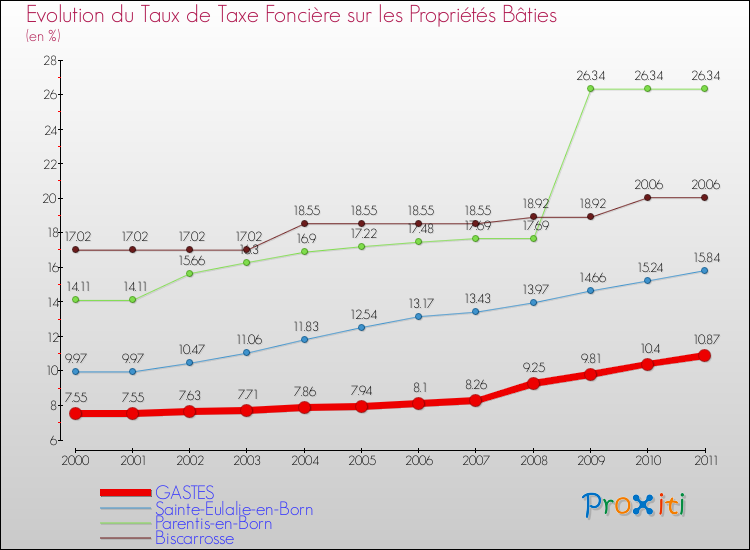 Evolution du taux de la taxe foncière sur le bati pour GASTES et les communes proches Comparaison des taux de taxe foncière sur le bati pour GASTES et les communes voisines