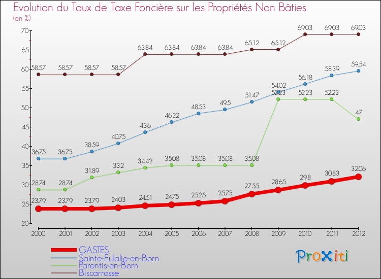 Evolution du taux de la taxe foncière sur les immeubles et terrains non batis pour GASTES et les communes proches de 2000 à 2012 Comparaison des taux de la taxe foncière sur les immeubles et terrains non batis pour GASTES et les communes voisines de 2000 à 2012