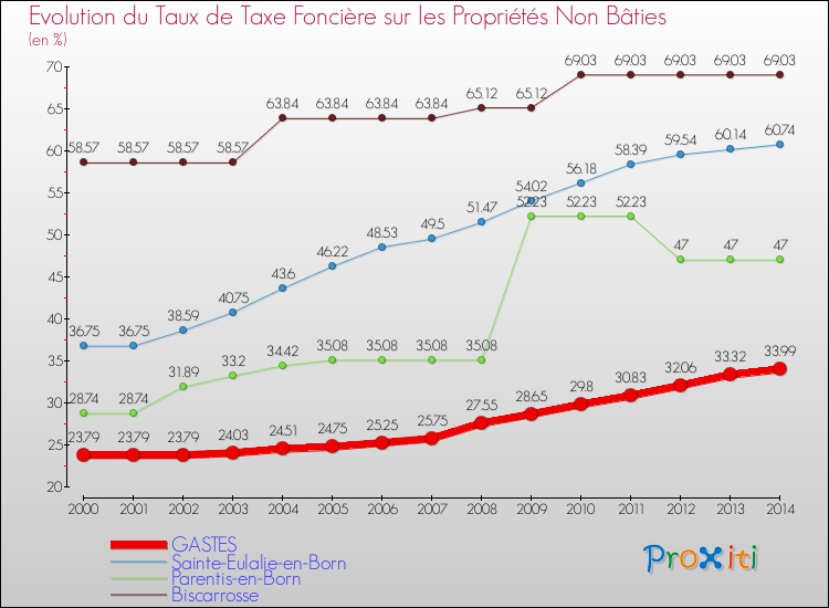 Evolution du taux de la taxe foncière sur les immeubles et terrains non batis pour GASTES et les communes proches de 2000 à 2014 Comparaison des taux de la taxe foncière sur les immeubles et terrains non batis pour GASTES et les communes voisines de 2000 à 2014