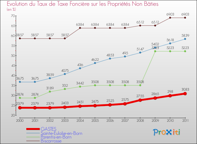 Evolution du taux de la taxe foncière sur les immeubles et terrains non batis pour GASTES et les communes proches Comparaison des taux de la taxe foncière sur les immeubles et terrains non batis pour GASTES et les communes voisines