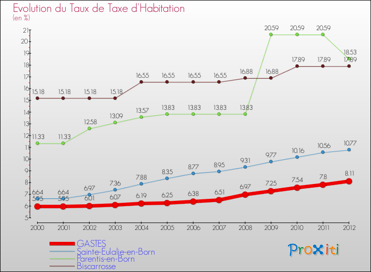 Evolution du taux de la taxe d'habitation pour GASTES et les communes proches Comparaison des taux de la taxe d'habitation pour GASTES et les communes voisines