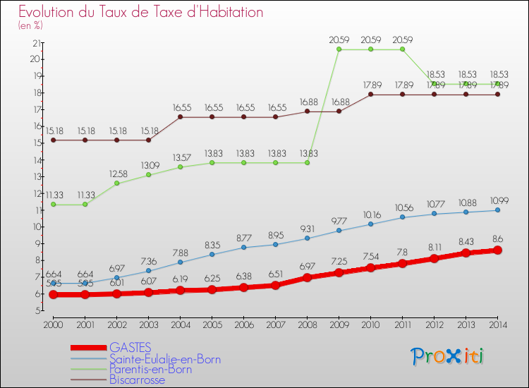 Evolution du taux de la taxe d'habitation pour GASTES et les communes proches de 2000 à 2014 Comparaison des taux de la taxe d'habitation pour GASTES et les communes voisines de 2000 à 2014