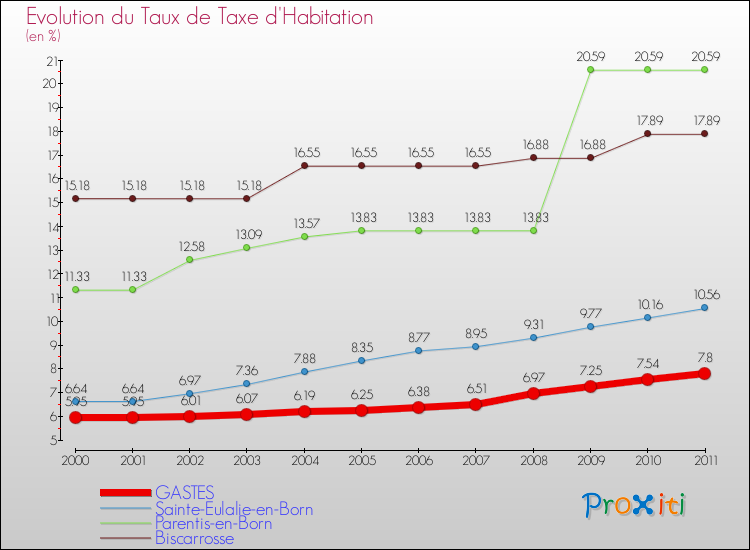 Evolution du taux de la taxe d'habitation pour GASTES et les communes proches Comparaison des taux de la taxe d'habitation pour GASTES et les communes voisines