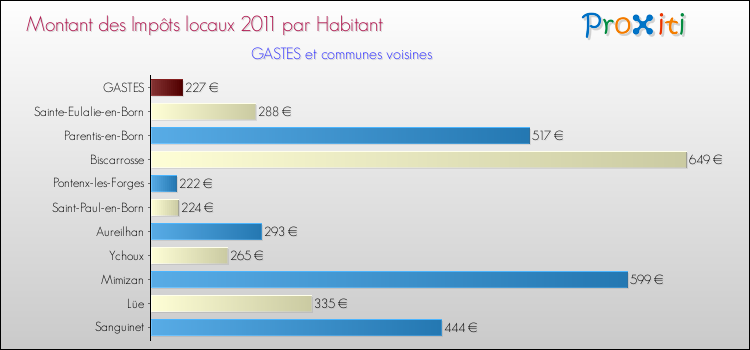 Montant des impôts locaux par Habitant pour GASTES et les communes proches Comparaison des impôts locaux par habitant pour GASTES et les communes voisines