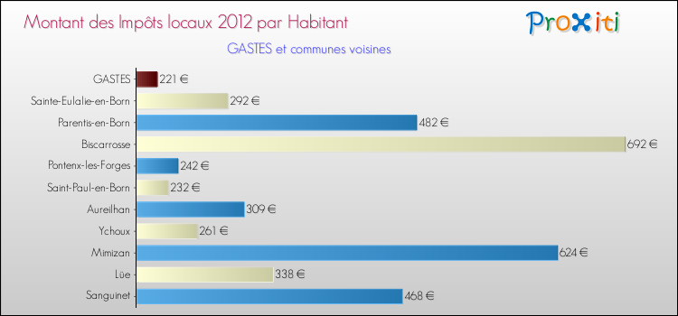 Montant des impôts locaux par Habitant pour GASTES et les communes proches Comparaison des impôts locaux par habitant pour GASTES et les communes voisines