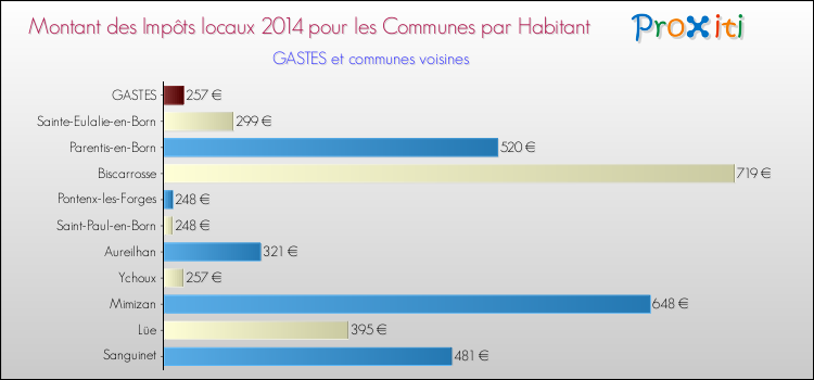 Montant des impôts locaux par Habitant pour GASTES et les communes proches en 2014 Comparaison des impôts locaux par habitant pour GASTES et les communes voisines en 2014