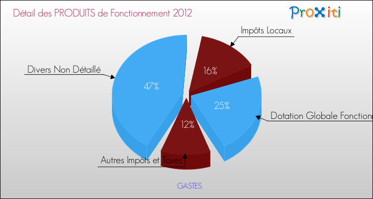 Décomposition du Budget de Fonctionnement 2012 de la commune de GASTES Budget de Fonctionnement 2012 pour la commune de GASTES