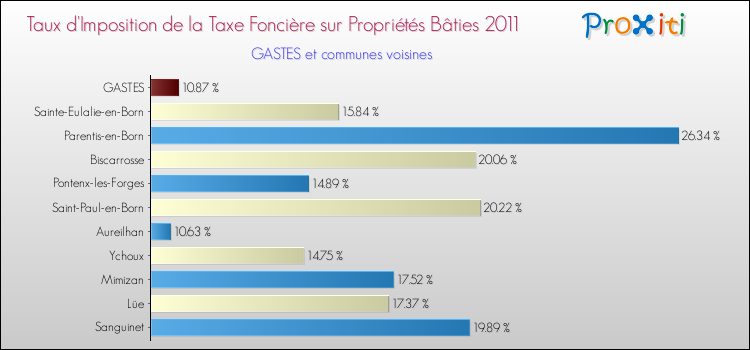 Taux d'imposition de la taxe foncière sur le bati 2011 pour GASTES et les communes proches Comparaison des taux d'imposition de la taxe foncière sur le bati 2011 pour GASTES et les communes voisines