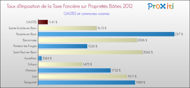 Taux d'imposition de la taxe foncière sur le bati 2012 pour GASTES et les communes proches Comparaison des taux d'imposition de la taxe foncière sur le bati 2012 pour GASTES et les communes voisines