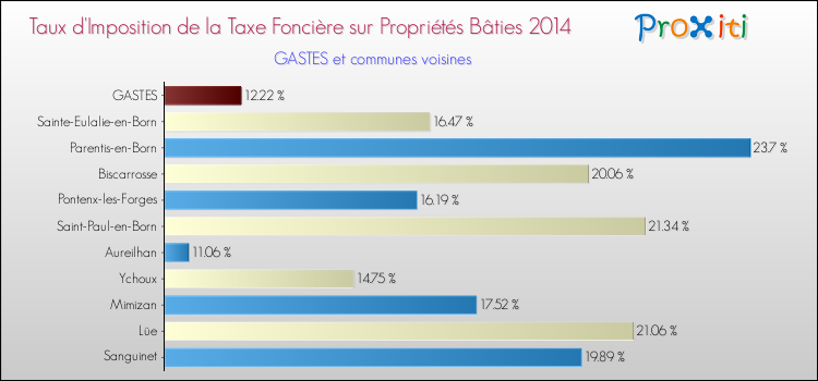 Taux d'imposition de la taxe foncière sur le bati 2014 pour GASTES et les communes proches Comparaison des taux d'imposition de la taxe foncière sur le bati 2014 pour GASTES et les communes voisines