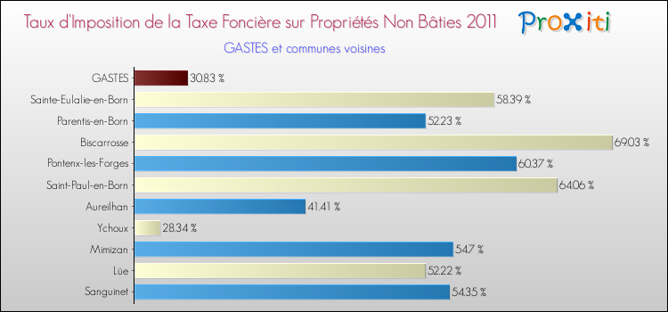 Taux d'imposition de la taxe foncière sur les immeubles et terrains non batis 2011 pour GASTES et les communes proches Comparaison des taux d'imposition de la taxe foncière sur les immeubles et terrains non batis 2011 pour GASTES et les communes voisines