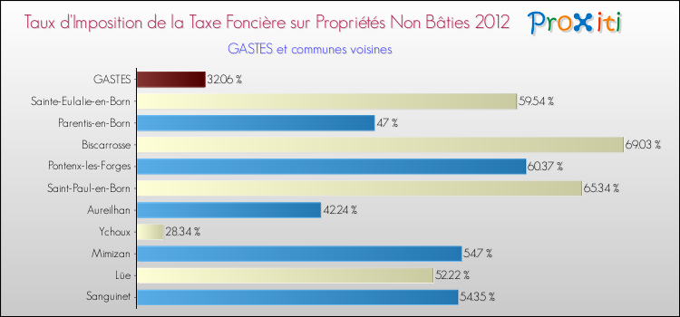 Taux d'imposition de la taxe foncière sur les immeubles et terrains non batis 2012 pour GASTES et les communes proches Comparaison des taux d'imposition de la taxe foncière sur les immeubles et terrains non batis 2012 pour GASTES et les communes voisines