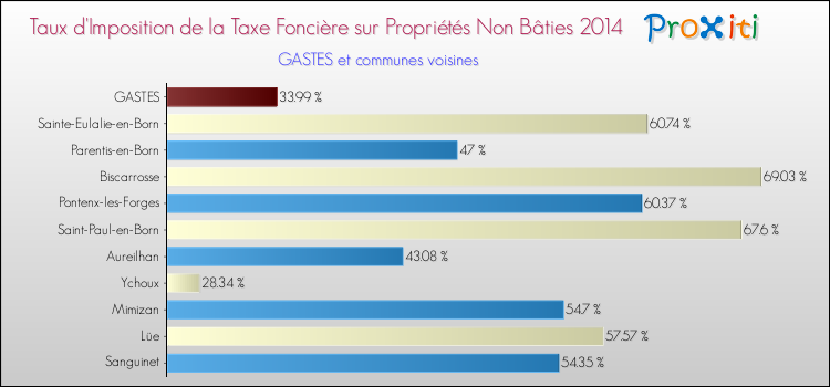 Taux d'imposition de la taxe foncière sur les immeubles et terrains non batis 2014 pour GASTES et les communes proches Comparaison des taux d'imposition de la taxe foncière sur les immeubles et terrains non batis 2014 pour GASTES et les communes voisines