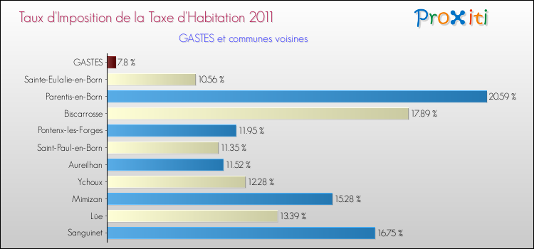 Taux d'imposition de la taxe d'habitation 2011 pour GASTES et les communes proches Comparaison des taux d'imposition de la taxe d'habitation 2011 pour GASTES et les communes voisines