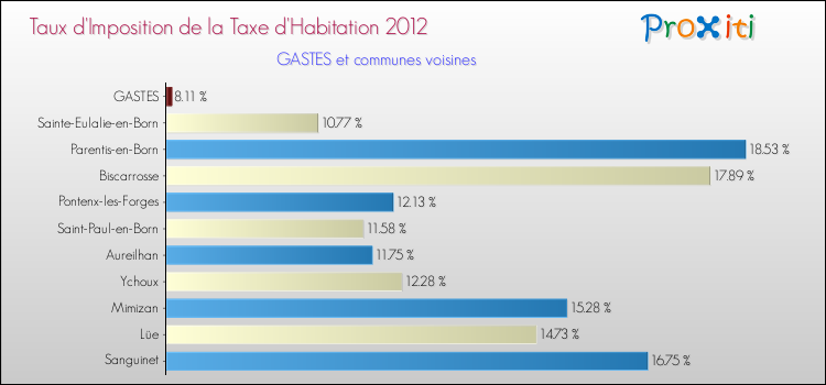 Taux d'imposition de la taxe d'habitation 2012 pour GASTES et les communes proches Comparaison des taux d'imposition de la taxe d'habitation 2012 pour GASTES et les communes voisines