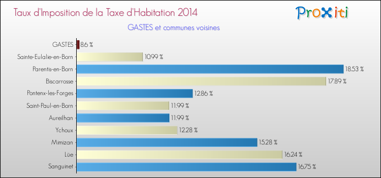 Taux d'imposition de la taxe d'habitation 2014 pour GASTES et les communes proches Comparaison des taux d'imposition de la taxe d'habitation 2014 pour GASTES et les communes voisines