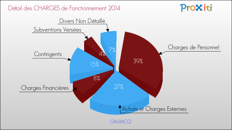 Décomposition des Charges de Fonctionnement 2014 de la commune de GAUJACQ Charges de Fonctionnement 2014 pour la commune de GAUJACQ