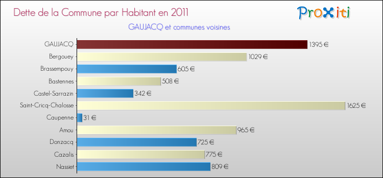 Dette par habitant de la commune en 2011 pour GAUJACQ et les communes proches Comparaison de la dette par habitant de la commune en 2011 pour GAUJACQ et les communes voisines