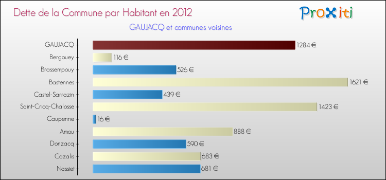 Dette par habitant de la commune en 2012 pour GAUJACQ et les communes proches Comparaison de la dette par habitant de la commune en 2012 pour GAUJACQ et les communes voisines