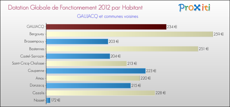 Montant des dotations globales de fonctionnement DGF par Habitant pour GAUJACQ et les communes proches Comparaison des des dotations globales de fonctionnement DGF par habitant pour GAUJACQ et les communes voisines