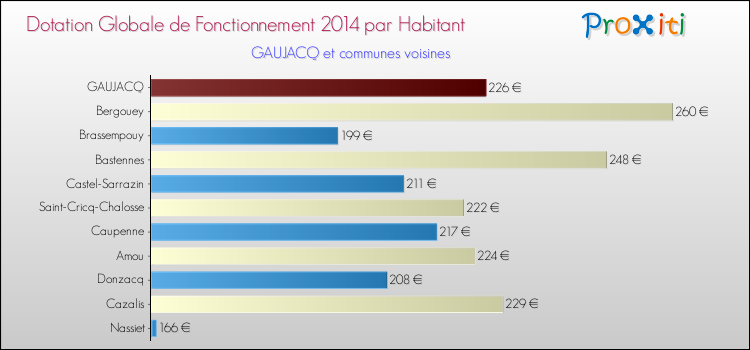 Montant des dotations globales de fonctionnement DGF par Habitant pour GAUJACQ et les communes proches en 2014. Comparaison des des dotations globales de fonctionnement DGF par habitant pour GAUJACQ et les communes voisines en 2014.