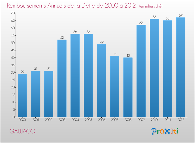 Evolution de l'annuité de la dette pour la commune de GAUJACQ de 2000 à 2012 Annuités de la dette pour GAUJACQ de 2000 à 2012