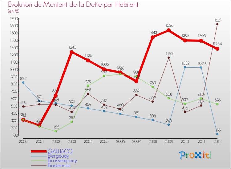 Evolution de la dette par habitant pour la commune de GAUJACQ et les communes proches de 2000 à 2012 Comparaison de la dette par habitant pour GAUJACQ et les communes voisines de 2000 à 2012