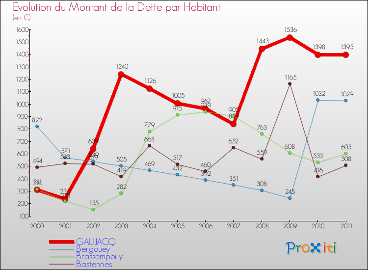 Evolution de la dette par habitant pour la commune de GAUJACQ et les communes proches Comparaison de la dette par habitant pour GAUJACQ et les communes voisines