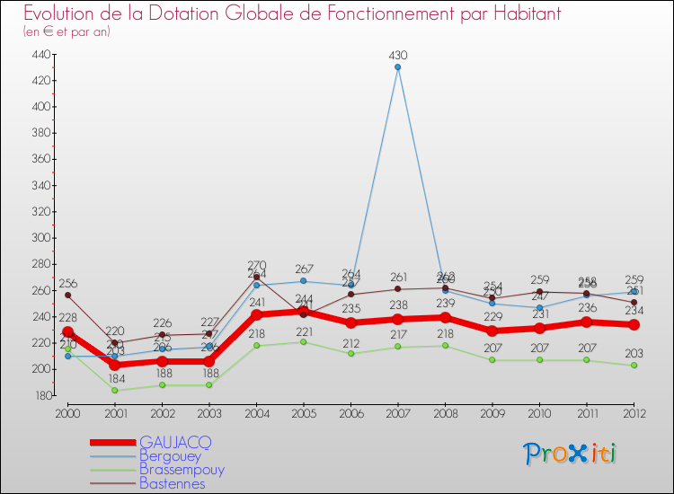 Evolution et montant de la dotation globale de fonctionnement par Habitant pour GAUJACQ et les communes proches Comparaison des dotations globales de fonctionnement par habitant pour GAUJACQ et les communes voisines
