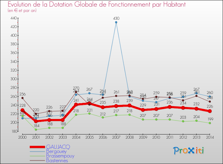Evolution et montant de la dotation globale de fonctionnement par Habitant pour GAUJACQ et les communes proches de 2000 à 2014. Comparaison des dotations globales de fonctionnement par habitant pour GAUJACQ et les communes voisines de 2000 à 2014.