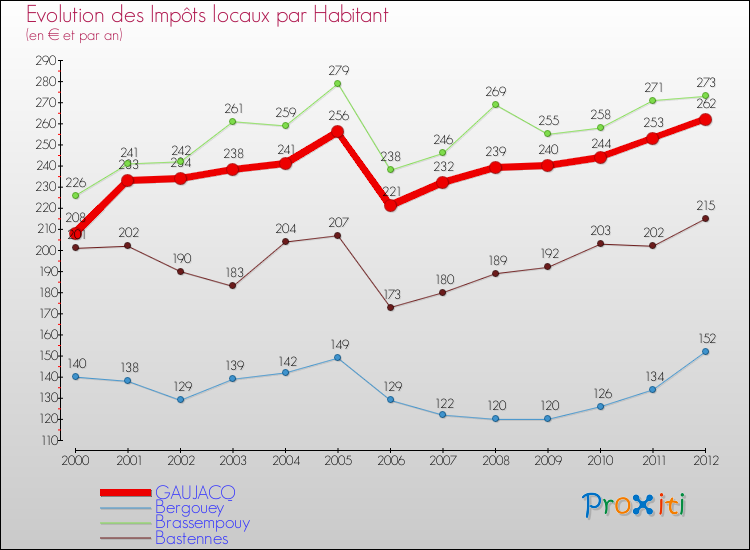 Evolution et montant des impôts locaux par Habitant pour GAUJACQ et les communes proches Comparaison des impôts locaux par habitant pour GAUJACQ et les communes voisines