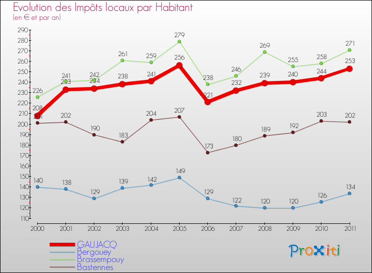 Evolution et montant des impôts locaux par Habitant pour GAUJACQ et les communes proches Comparaison des impôts locaux par habitant pour GAUJACQ et les communes voisines