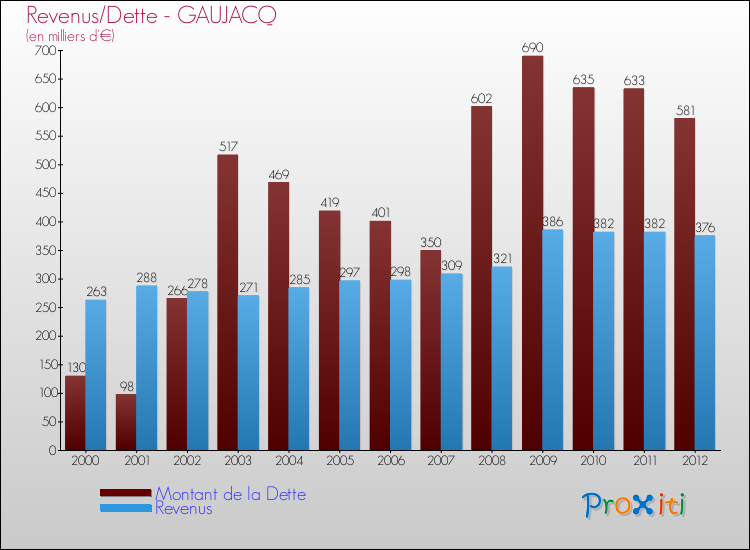 Evolution comparée de la dette et des revenus pour la commune de GAUJACQ de 2000 à 2012 Comparaison de la dette et des revenus pour GAUJACQ de 2000 à 2012
