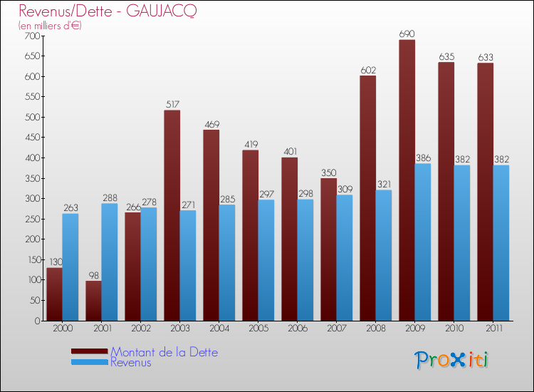 Evolution comparée de la dette et des revenus pour la commune de GAUJACQ de 2000 à 2011 Comparaison de la dette et des revenus pour GAUJACQ de 2000 à 2011
